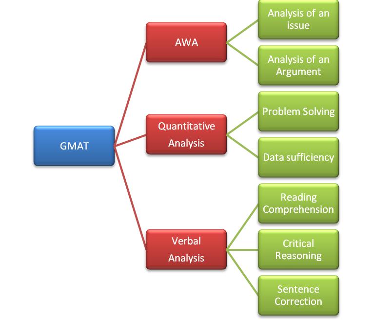 gmat awa practice software