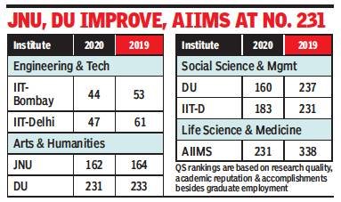 Top Indian universities among world's