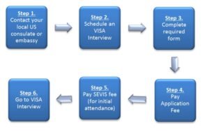 USA Visa Application: Student Visa Process Steps By Step