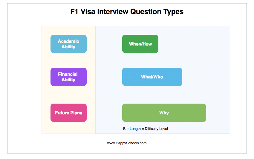 F-1 Visa Sample Interview Questions