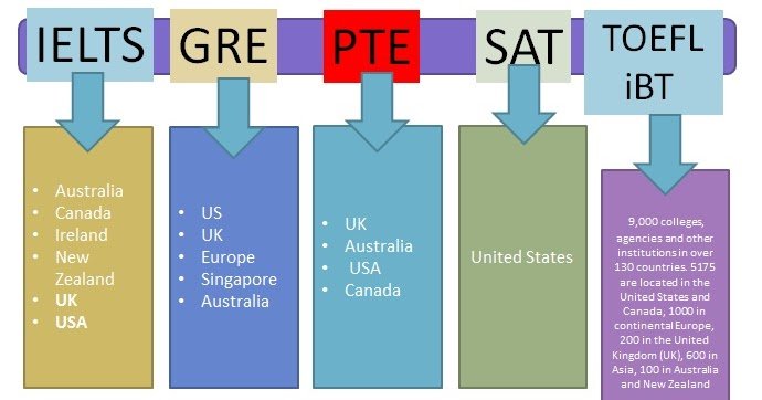 SAT ToefliBT GRE Gmat IELTS Pte Scores valid in countries