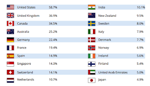 Top countries for High Pay MBA Salary