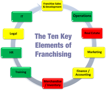 10-key-elements-franchising-business