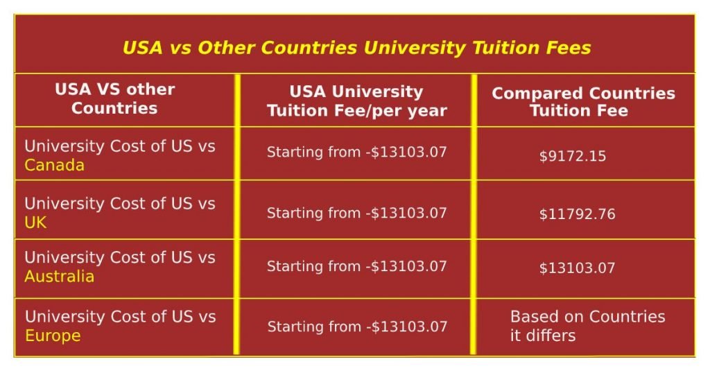 Cost of Studying in USA