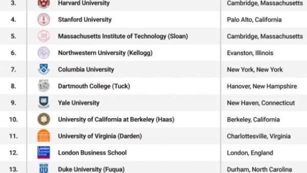 Top 25 business schools In the world year 2016